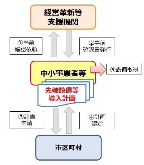 先端設備導入計画フロー