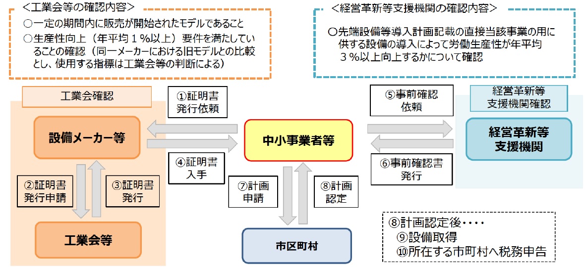 固定資産税スキーム