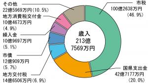 Ｈ29　歳入