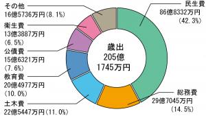 Ｈ29　歳出