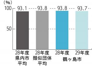 Ｈ29　経常収支比率