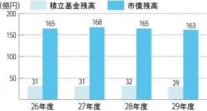 Ｈ29　市債と積立基金