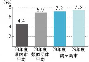 Ｈ29　実質公債費比率