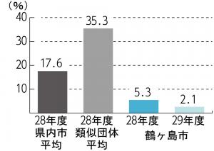 Ｈ29　将来負担比率