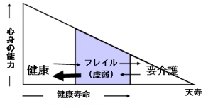 フレイル概念図