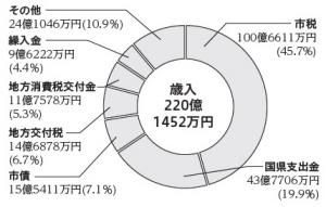 平成30年度決算（歳入）