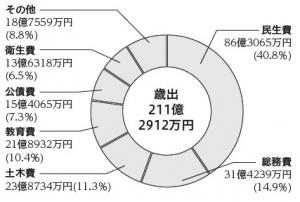 平成30年度決算（歳出）