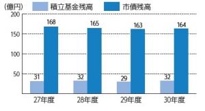 平成30年度決算（市債残高）