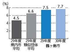 平成30年度決算（実質公債費比率）