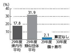 平成30年度決算（将来負担比率）