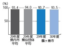 平成30年度決算（経常収支比率）