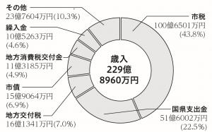 令和元年度決算（歳入）