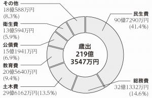 令和元年度決算（歳出）