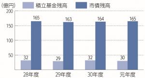 令和元年度決算（市債残高）