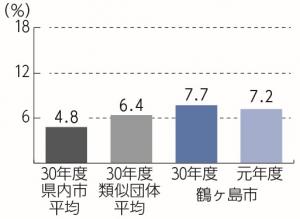 令和元年度決算（実質公債費比率）