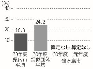 令和元年度決算（将来負担比率）