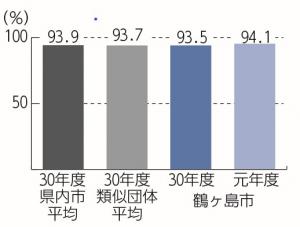 令和元年度決算（経常収支比率）