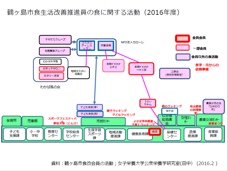 H28食改活動図