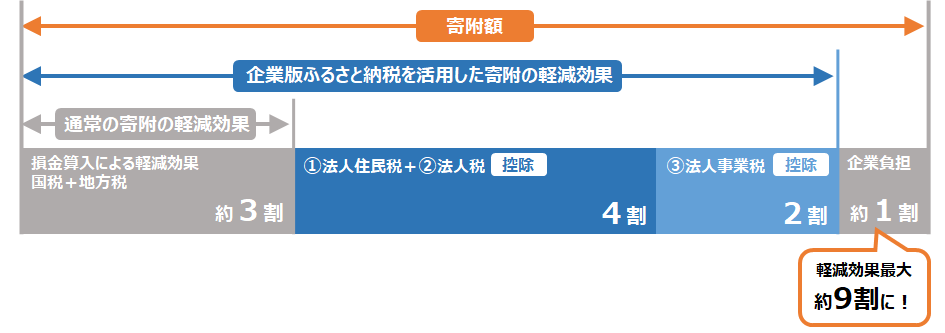 企業版ふるさと納税