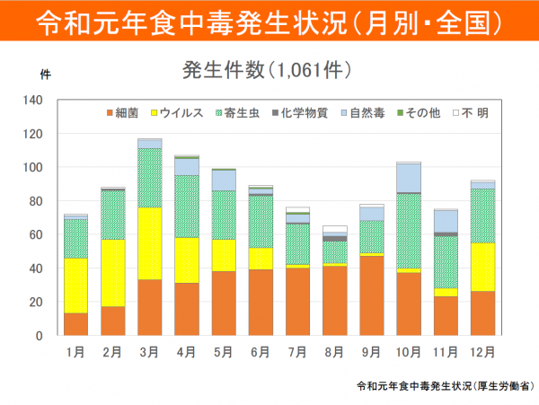 食中毒発生件数