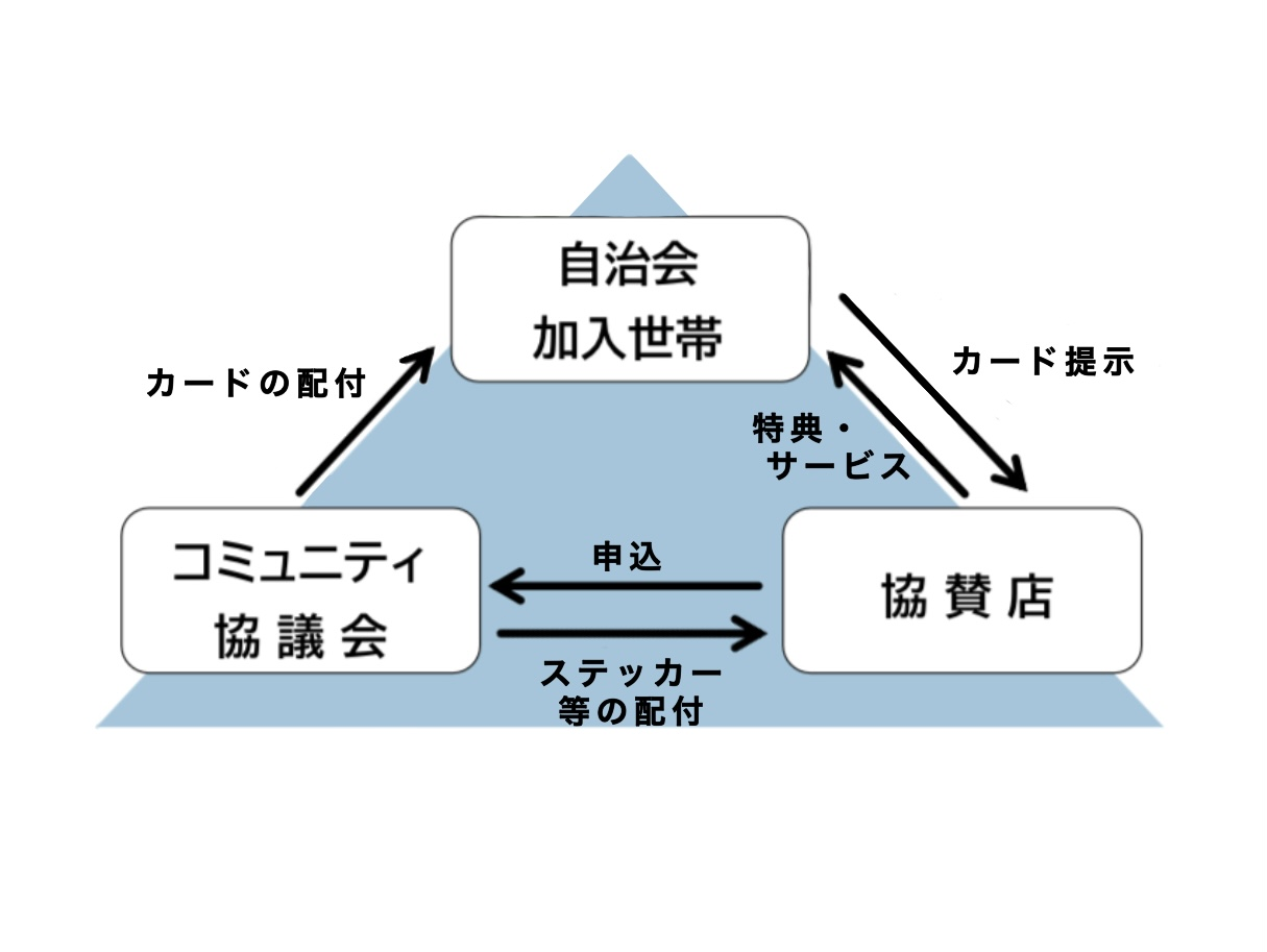 三方良しの図(自治会員が上)