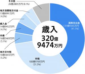 令和2年度決算（歳入）