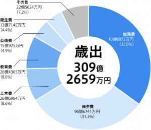 令和2年度決算（歳出）