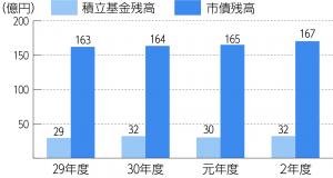 令和2年度決算（積立基金と市債）