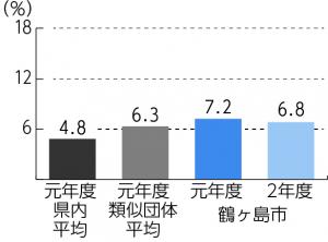 令和2年度決算（実質公債費比率）