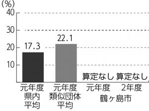 令和2年度決算（将来負担比率）