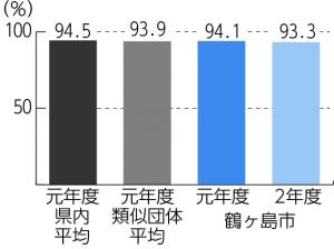 令和2年度決算（経常収支比率）