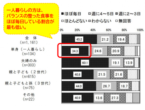 バランスの良い食事をとってる人の割合