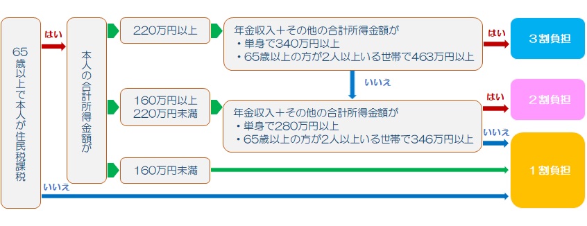 負担割合フローチャート