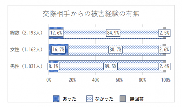 それ、愛情じゃなくてDVですグラフ