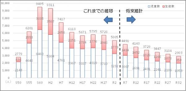 児童・生徒数の推移と将来推計