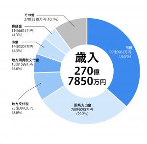 R3決算歳入円グラフ