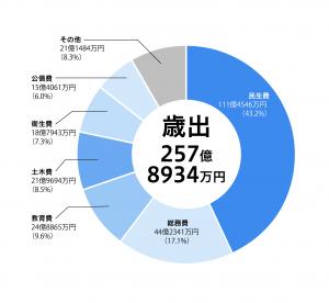 R3決算歳出円グラフ