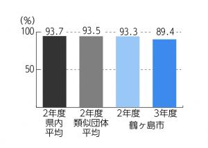 R3決算経常収支比率