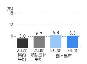 R3決算実質公債費比率