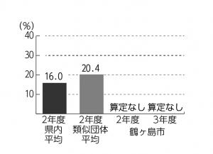 R3決算将来負担比率