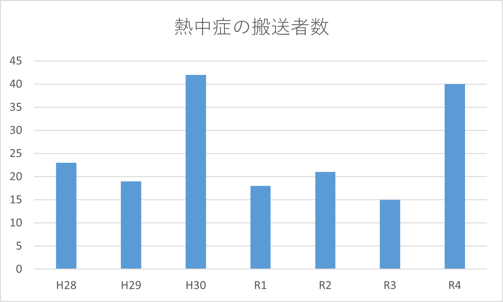 熱中症搬送者数