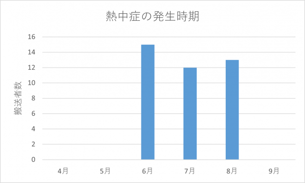 月別搬送者数