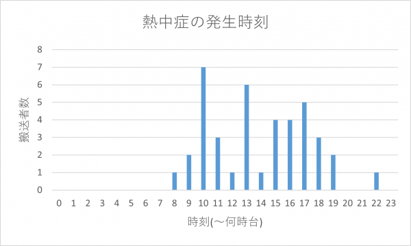 時間別の搬送者数