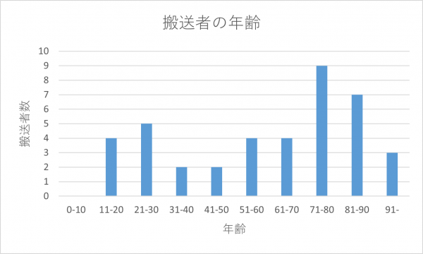 年齢別の搬送者数