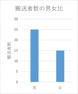 搬送者数の男女比