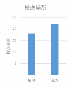 搬送場所