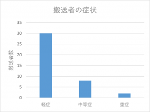 症状別搬送者数