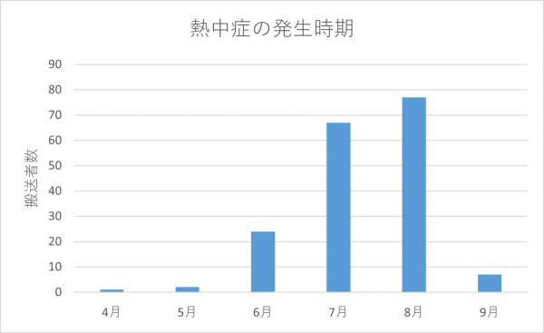 熱中症の発生時期