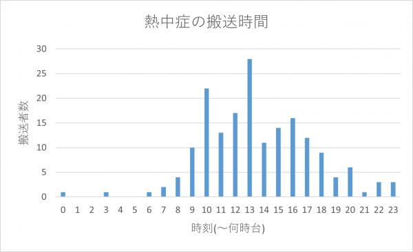 熱中症の搬送時間