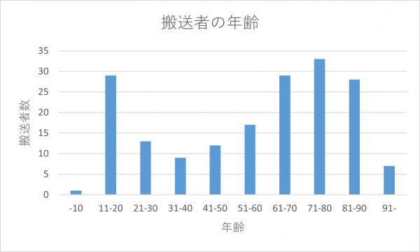 搬送者の年齢別